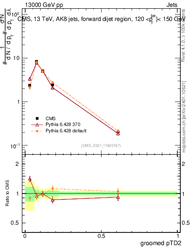 Plot of j.ptd2.g in 13000 GeV pp collisions
