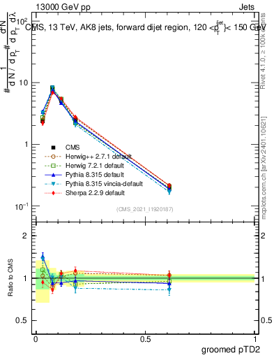Plot of j.ptd2.g in 13000 GeV pp collisions