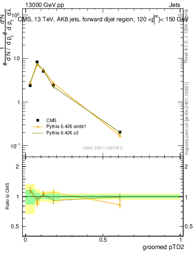 Plot of j.ptd2.g in 13000 GeV pp collisions