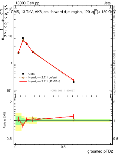 Plot of j.ptd2.g in 13000 GeV pp collisions