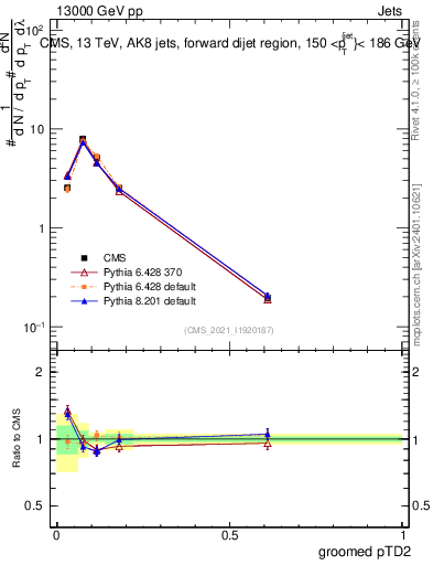 Plot of j.ptd2.g in 13000 GeV pp collisions