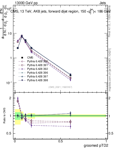 Plot of j.ptd2.g in 13000 GeV pp collisions