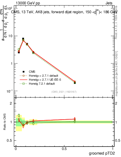 Plot of j.ptd2.g in 13000 GeV pp collisions