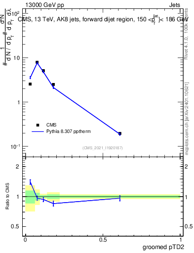 Plot of j.ptd2.g in 13000 GeV pp collisions