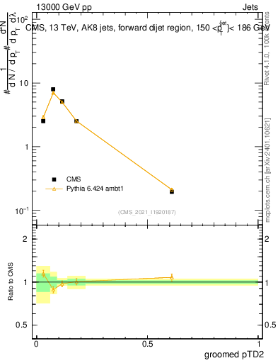 Plot of j.ptd2.g in 13000 GeV pp collisions