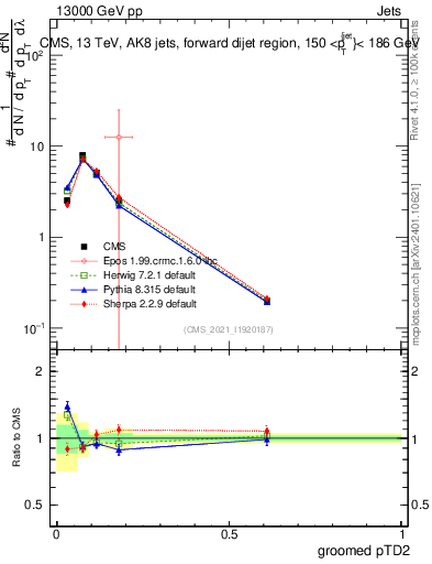 Plot of j.ptd2.g in 13000 GeV pp collisions
