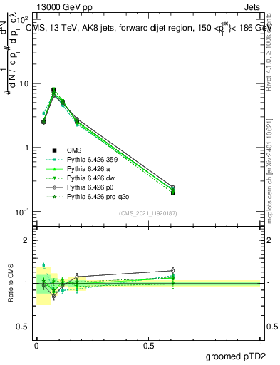 Plot of j.ptd2.g in 13000 GeV pp collisions