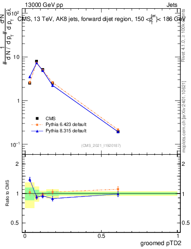 Plot of j.ptd2.g in 13000 GeV pp collisions