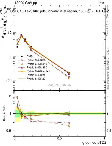 Plot of j.ptd2.g in 13000 GeV pp collisions
