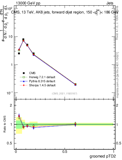 Plot of j.ptd2.g in 13000 GeV pp collisions