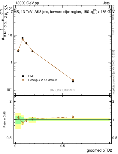 Plot of j.ptd2.g in 13000 GeV pp collisions