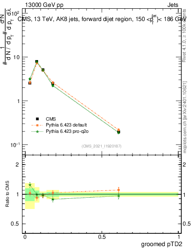 Plot of j.ptd2.g in 13000 GeV pp collisions