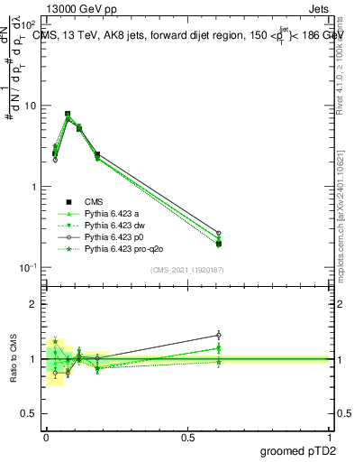Plot of j.ptd2.g in 13000 GeV pp collisions