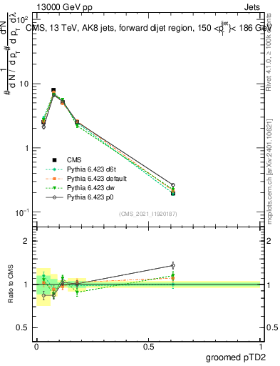Plot of j.ptd2.g in 13000 GeV pp collisions