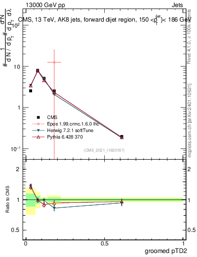 Plot of j.ptd2.g in 13000 GeV pp collisions