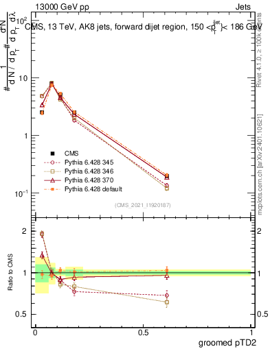 Plot of j.ptd2.g in 13000 GeV pp collisions