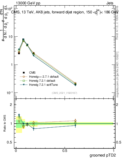 Plot of j.ptd2.g in 13000 GeV pp collisions