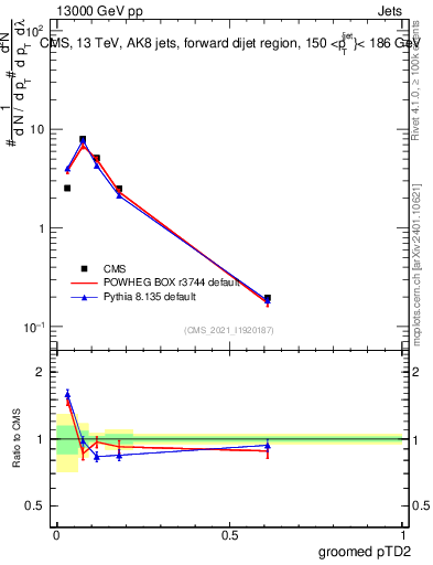 Plot of j.ptd2.g in 13000 GeV pp collisions