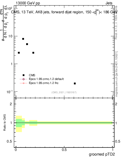 Plot of j.ptd2.g in 13000 GeV pp collisions