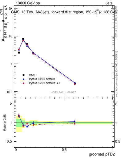 Plot of j.ptd2.g in 13000 GeV pp collisions
