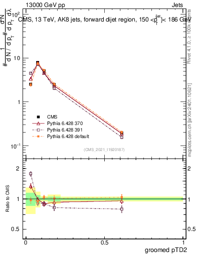Plot of j.ptd2.g in 13000 GeV pp collisions