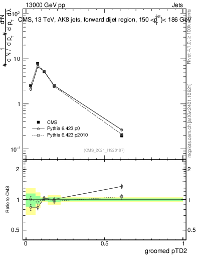 Plot of j.ptd2.g in 13000 GeV pp collisions
