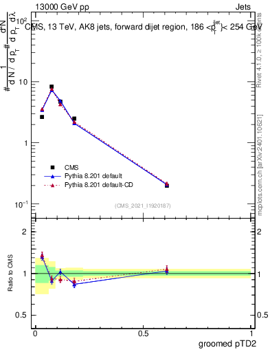 Plot of j.ptd2.g in 13000 GeV pp collisions