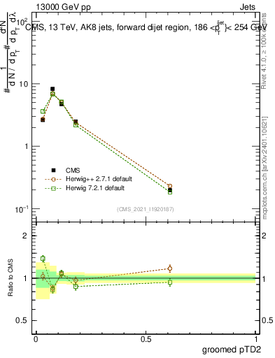 Plot of j.ptd2.g in 13000 GeV pp collisions
