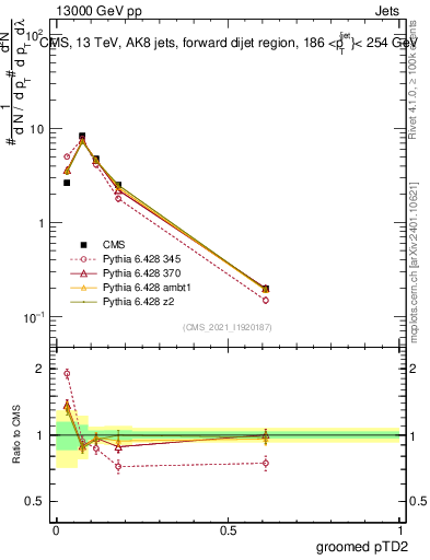 Plot of j.ptd2.g in 13000 GeV pp collisions