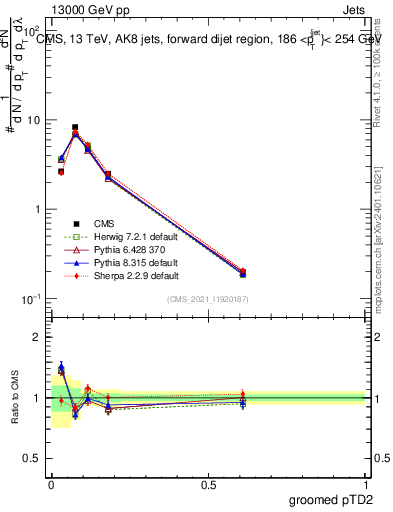 Plot of j.ptd2.g in 13000 GeV pp collisions
