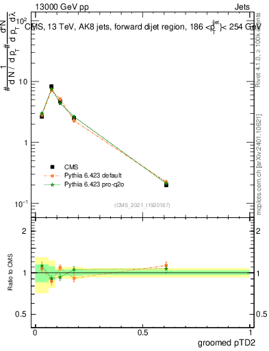 Plot of j.ptd2.g in 13000 GeV pp collisions
