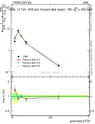 Plot of j.ptd2.g in 13000 GeV pp collisions