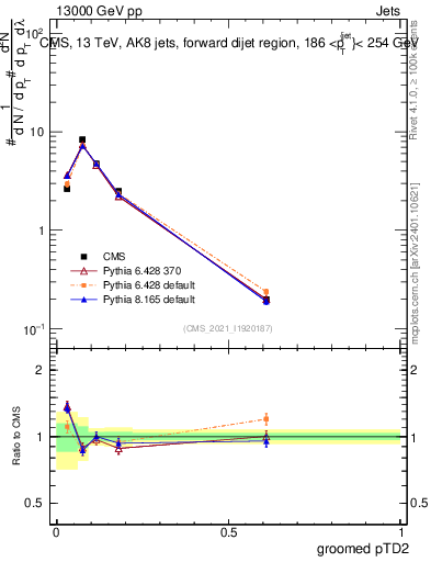 Plot of j.ptd2.g in 13000 GeV pp collisions