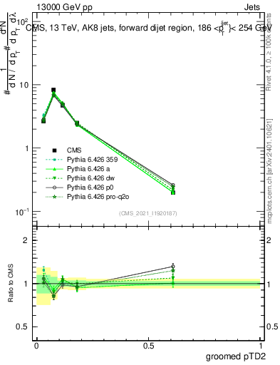 Plot of j.ptd2.g in 13000 GeV pp collisions