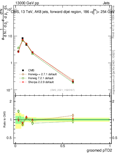 Plot of j.ptd2.g in 13000 GeV pp collisions