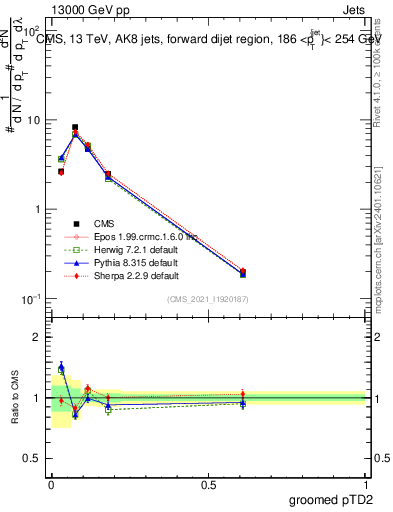 Plot of j.ptd2.g in 13000 GeV pp collisions