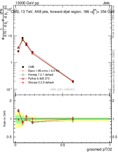 Plot of j.ptd2.g in 13000 GeV pp collisions