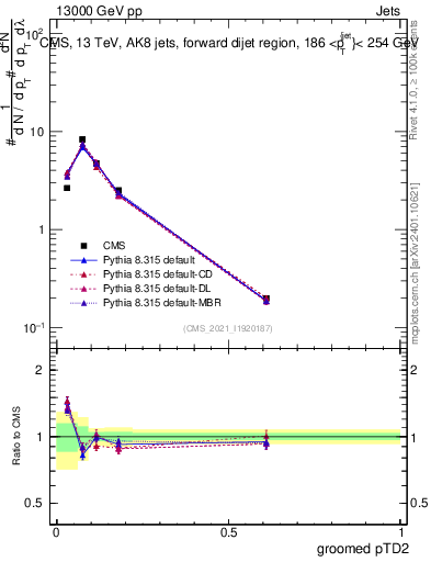 Plot of j.ptd2.g in 13000 GeV pp collisions