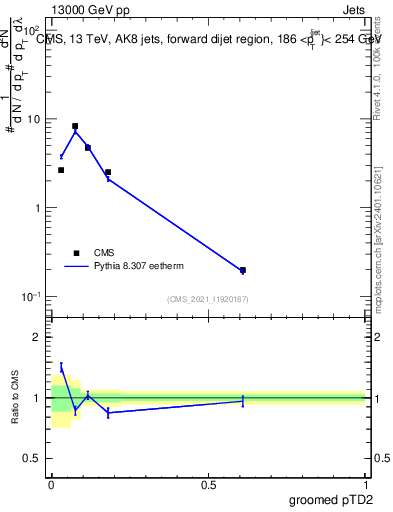 Plot of j.ptd2.g in 13000 GeV pp collisions