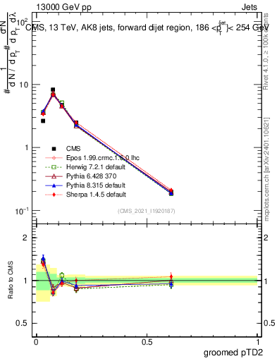 Plot of j.ptd2.g in 13000 GeV pp collisions