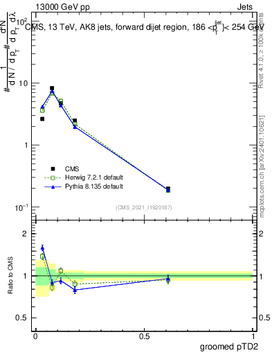 Plot of j.ptd2.g in 13000 GeV pp collisions