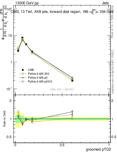 Plot of j.ptd2.g in 13000 GeV pp collisions