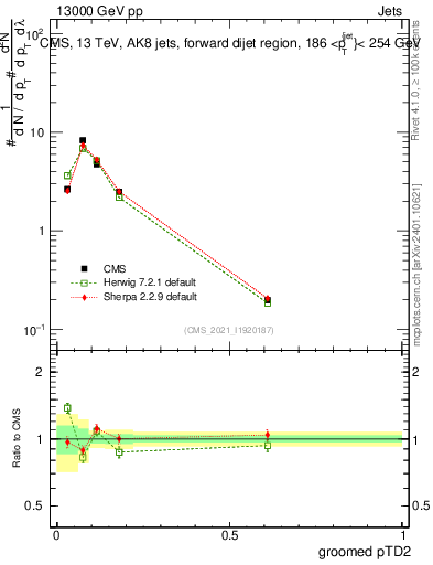 Plot of j.ptd2.g in 13000 GeV pp collisions