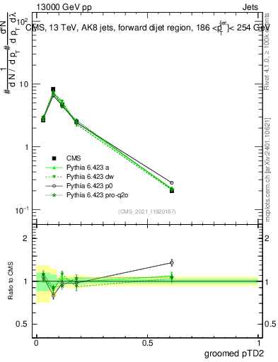 Plot of j.ptd2.g in 13000 GeV pp collisions
