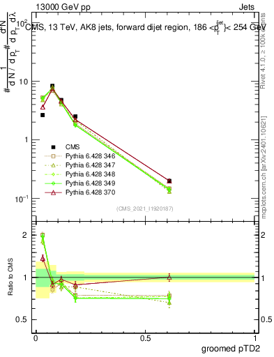 Plot of j.ptd2.g in 13000 GeV pp collisions