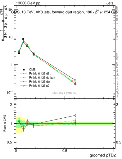 Plot of j.ptd2.g in 13000 GeV pp collisions