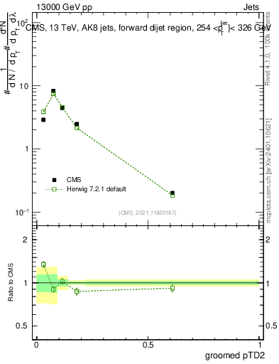 Plot of j.ptd2.g in 13000 GeV pp collisions
