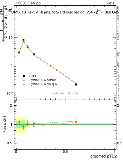 Plot of j.ptd2.g in 13000 GeV pp collisions