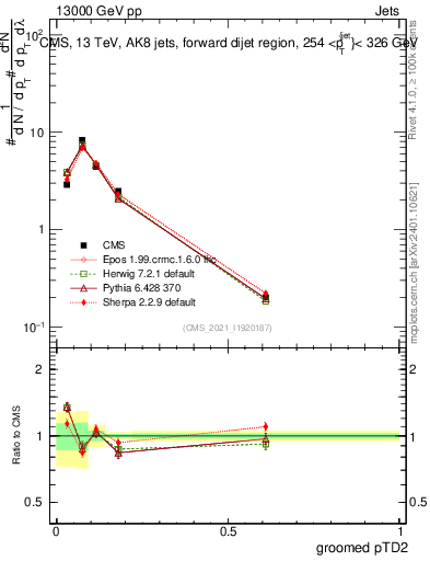Plot of j.ptd2.g in 13000 GeV pp collisions