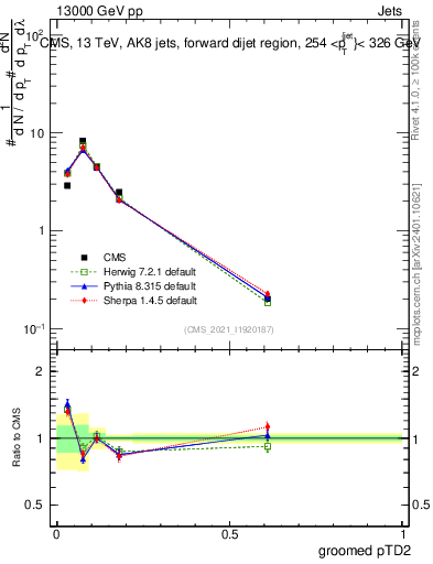 Plot of j.ptd2.g in 13000 GeV pp collisions